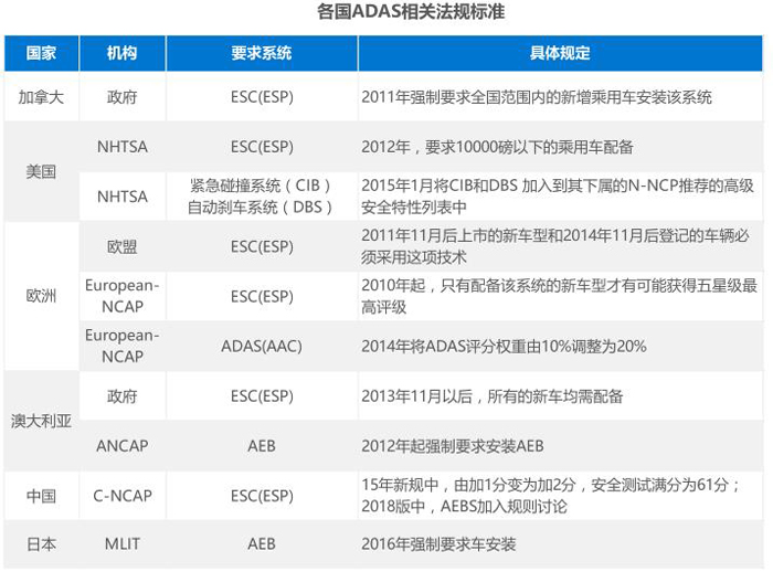 ADAS行業宏觀形勢及發展現狀