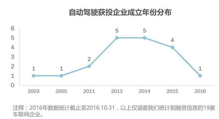 ADAS行業宏觀形勢及發展現狀