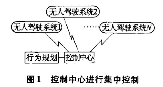 用于無人駕駛系統(tǒng)的顯示控制群自組織方法