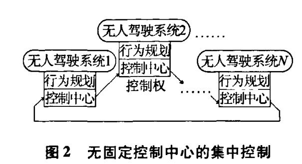 用于無人駕駛系統(tǒng)的顯示控制群自組織方法