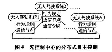 用于無人駕駛系統(tǒng)的顯示控制群自組織方法