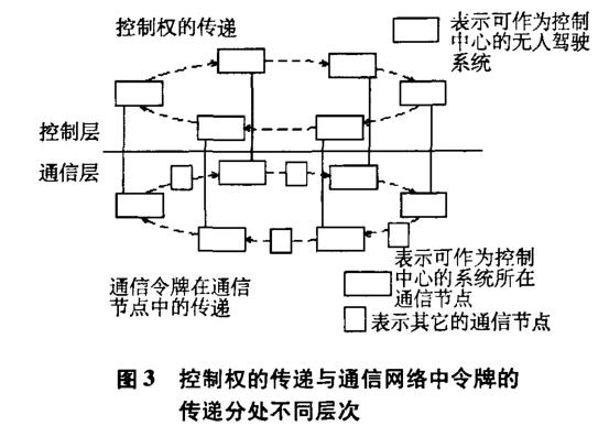 用于無人駕駛系統(tǒng)的顯示控制群自組織方法