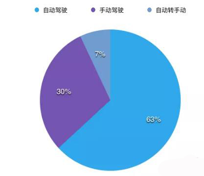 加州114起無人車事故 通用無人車“最能撞”谷歌路口蒙圈