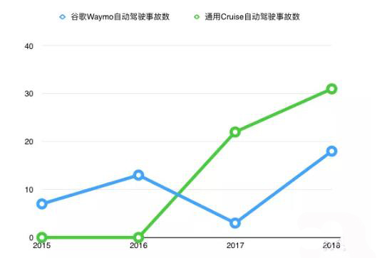 加州114起無人車事故 通用無人車“最能撞”谷歌路口蒙圈