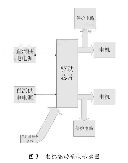 小型智能車自動駕駛系統設計