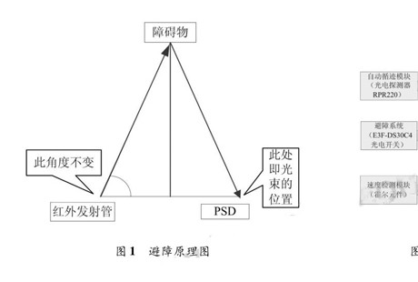 小型智能車自動駕駛系統設計