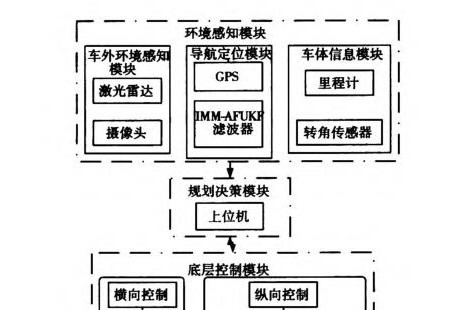 無(wú)人駕駛智能車導(dǎo)航系統(tǒng)控制研究