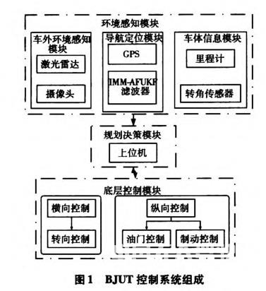 無人駕駛智能車導(dǎo)航系統(tǒng)控制研究