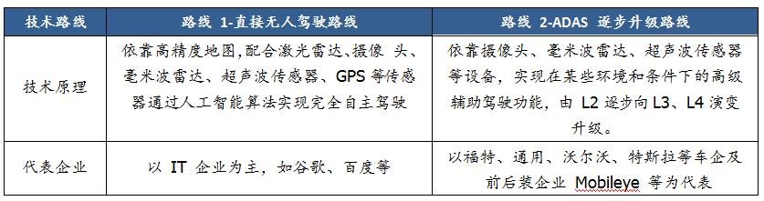 一文看懂無人駕駛行業競爭現狀與趨勢