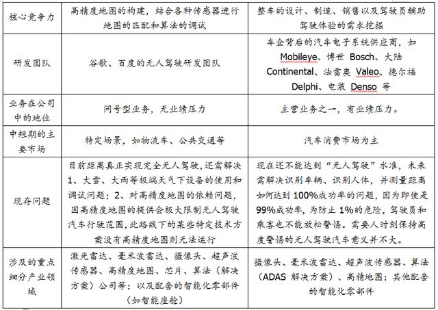 一文看懂無人駕駛行業競爭現狀與趨勢