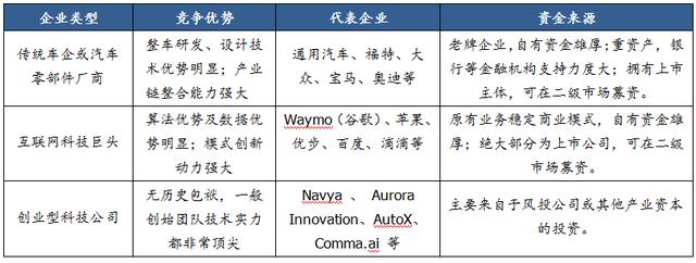 一文看懂無人駕駛行業競爭現狀與趨勢