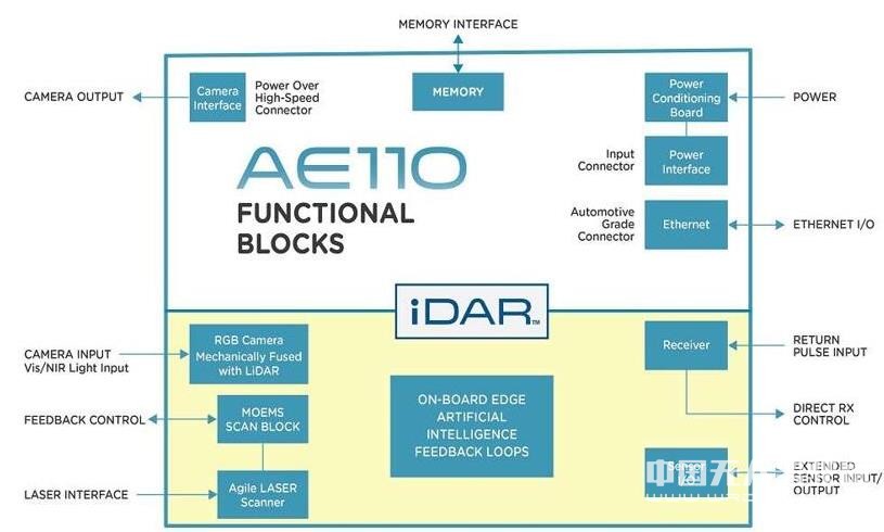 AEye推出首款融合高清攝像頭的固態激光雷達“iDAR”