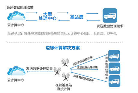 開放與創新的邊緣計算促使微數據中心興起