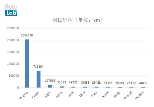 誰是自動駕駛領域的頭號玩家？有答案了！