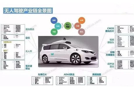 自動駕駛?cè)虍a(chǎn)業(yè)鏈全景圖