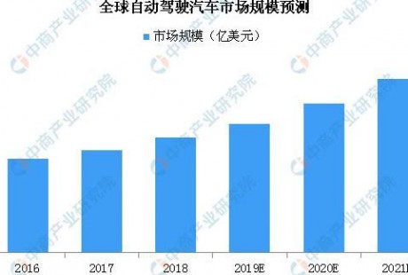 2019年全球無人駕駛汽車市場(chǎng)規(guī)模預(yù)測(cè)：將近55億美元