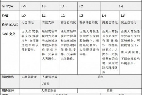 無人駕駛等級怎么分？快來為你的私家車對號入座