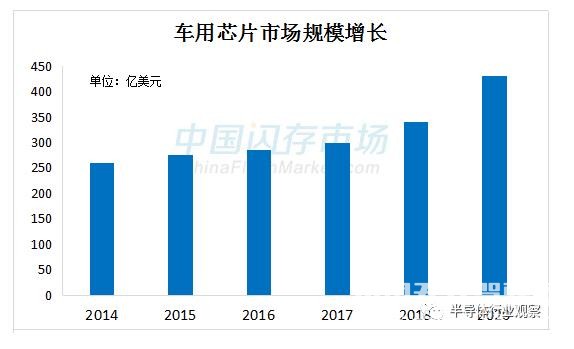 汽車電子市場持續(xù)升溫，中國汽車芯片初露曙光