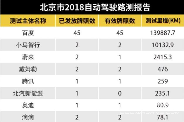 國內首份自動駕駛路測報告出爐，BAT為何再次“吊打”車企？