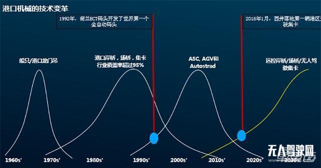 西井科技章嶸：無人車大幅降低港口運營成本 產品已賣至瑞典