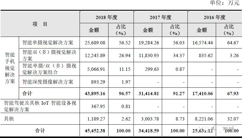 虹軟科技：做美顏相機(jī)就能做自動(dòng)駕駛？