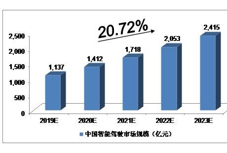 2019-2023年中國無人駕駛行業(yè)預(yù)測分析