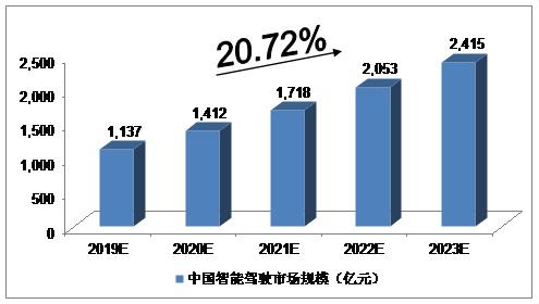 2019-2023年中國無人駕駛行業預測分析