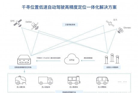 千尋位置推高精定位一體化方案助低速自動駕駛車輛量產、降本、提速！