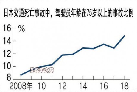 高齡駕車惹禍 日本擬推自動駕駛降低肇事率