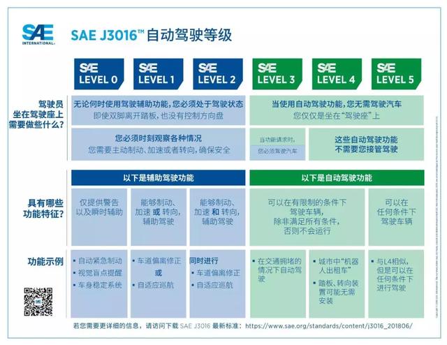 L3級(jí)自動(dòng)駕駛：干了沒說的VS說了沒干的