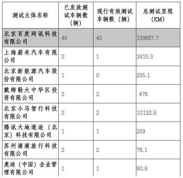 北京發(fā)放首批T4級(jí)別自動(dòng)駕駛路測(cè)牌照  百度全部收入囊中