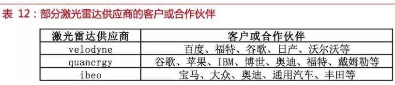 自動駕駛傳感器：格局和路徑全解析