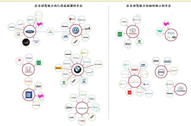 自動駕駛：科技公司崛起，傳車企統聯盟
