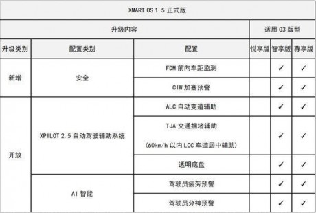 實現(xiàn)L2.5級自動駕駛！小鵬正式上線Xmart OS 1.5版本OTA升級軟件