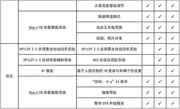 實現L2.5級自動駕駛！小鵬正式上線Xmart OS 1.5版本OTA升級軟件