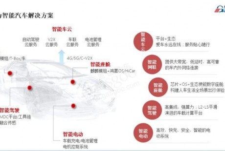 華為汽車局—華為將從智能座艙、智能駕駛等方面賦能