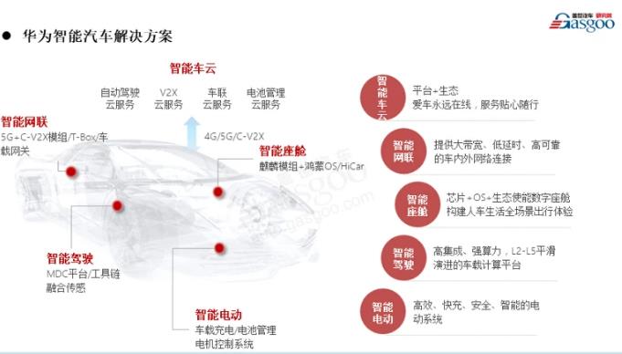 華為汽車局—華為將從智能座艙、智能駕駛等方面賦能