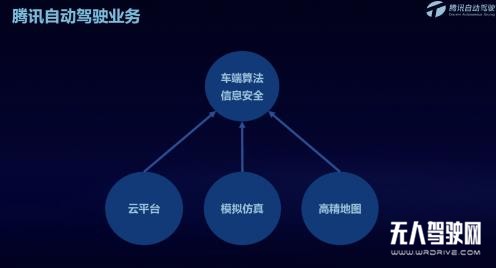 騰訊自動駕駛三大核心平臺，以靈活的模塊化方式助力自動駕駛落地