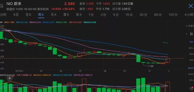 股價(jià)一夜飆漲37%，蔚來(lái)汽車押注自動(dòng)駕駛迎轉(zhuǎn)機(jī)？