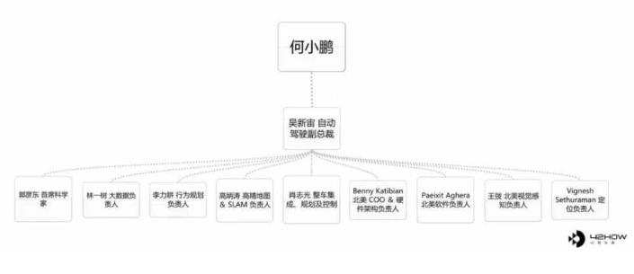 威馬、小鵬、蔚來：自動駕駛的三維對抗