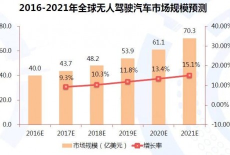 中國無人駕駛汽車市場現狀分析及投資前景研究報告