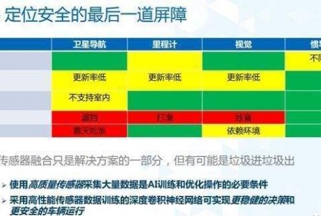 比雷達、攝像頭、GNSS更可靠，自動駕駛最后的安全防線卻是它？