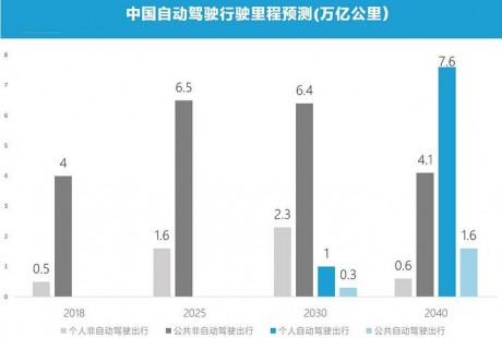 推動中國自動駕駛革命的七個關鍵點