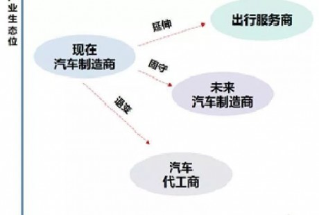 未來自動駕駛汽車產業與社會影響分析