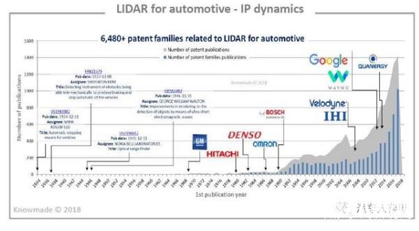 無人駕駛核心，激光雷達，千億級市場，中國企業專利為零？