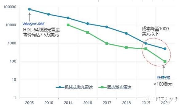 無人駕駛核心，激光雷達，千億級市場，中國企業專利為零？