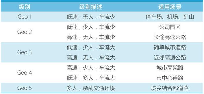 限定場景自動駕駛邁向商業化，三年內進入新發展階段