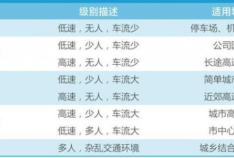 限定場景自動駕駛邁向商業(yè)化，三年內(nèi)進入新發(fā)展階段