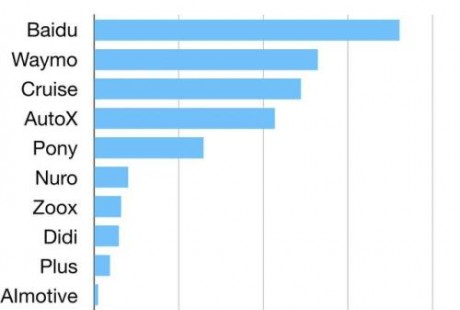 2019加州自動駕駛成績單出爐：百度“超越”Waymo成第一？中國公司集體發力