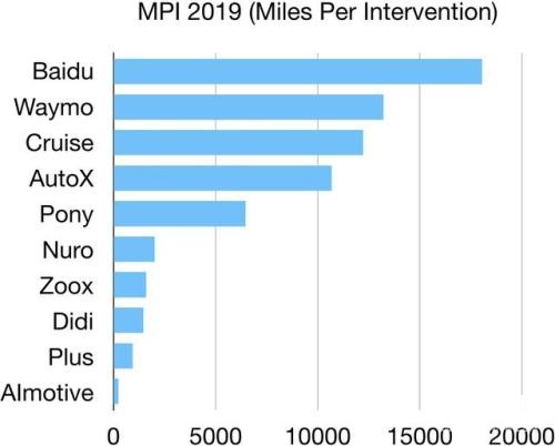 2019加州自動駕駛成績單出爐：百度“超越”Waymo成第一？中國公司集體發力